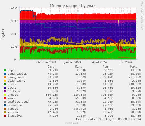 Memory usage