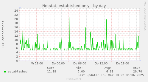 Netstat, established only