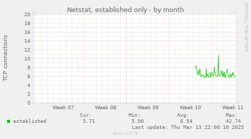 Netstat, established only