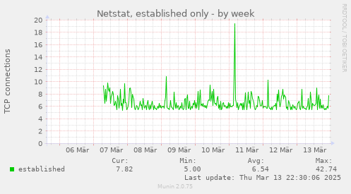 Netstat, established only