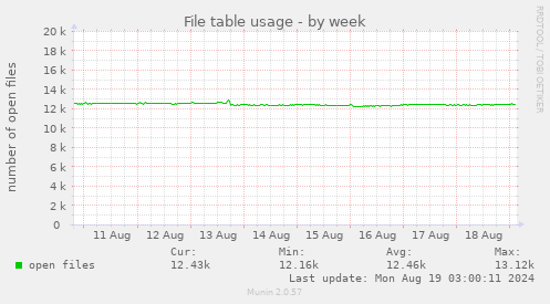 weekly graph