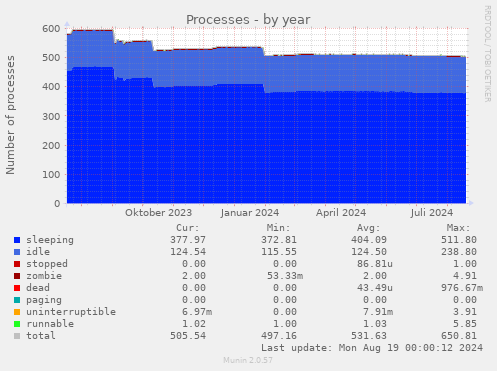 Processes