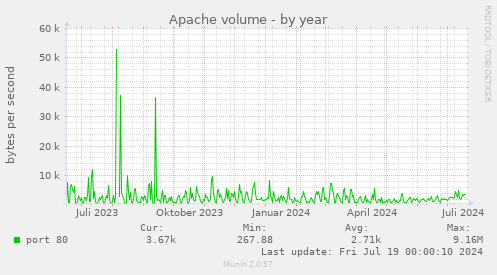 Apache volume