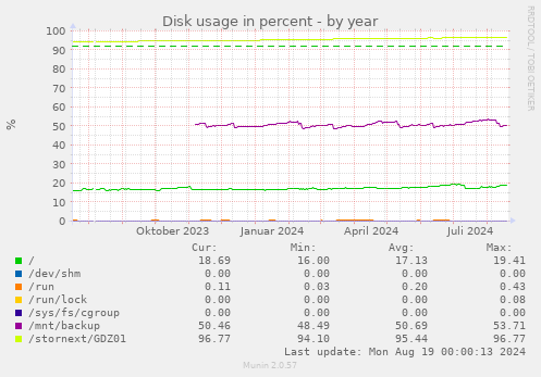 Disk usage in percent