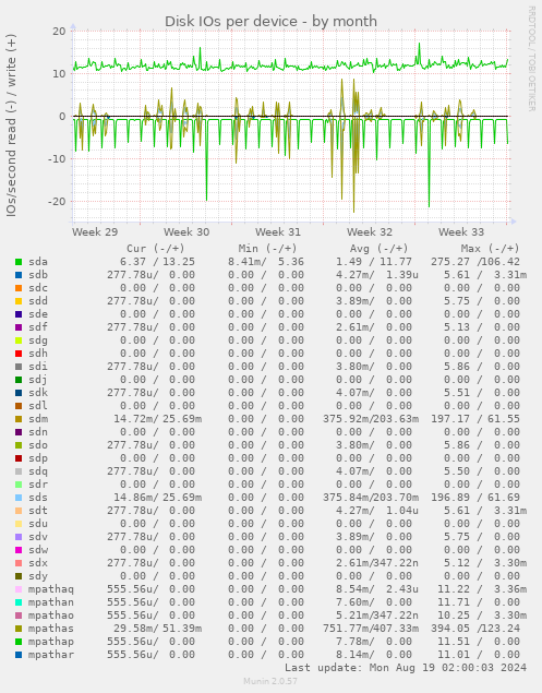 Disk IOs per device