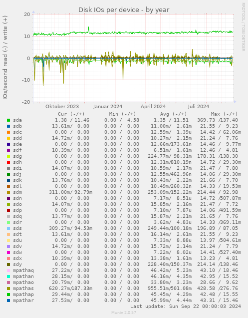 Disk IOs per device