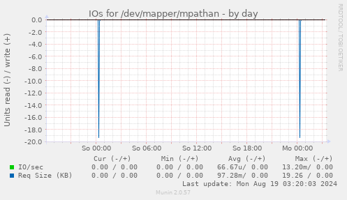 IOs for /dev/mapper/mpathan