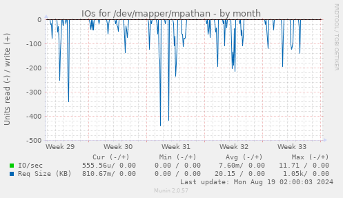 monthly graph