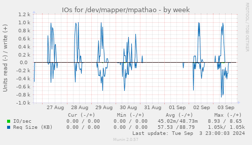 weekly graph