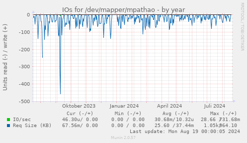 IOs for /dev/mapper/mpathao