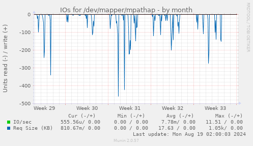 IOs for /dev/mapper/mpathap