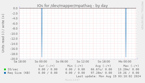 IOs for /dev/mapper/mpathaq