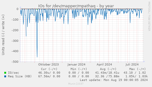 IOs for /dev/mapper/mpathaq