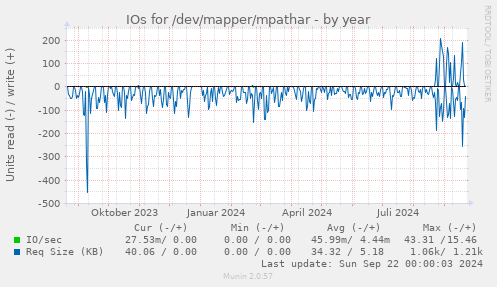 IOs for /dev/mapper/mpathar