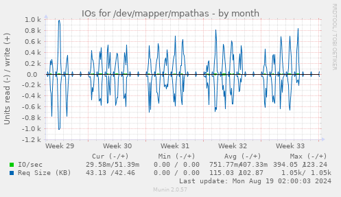 IOs for /dev/mapper/mpathas