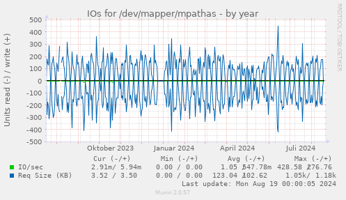 IOs for /dev/mapper/mpathas