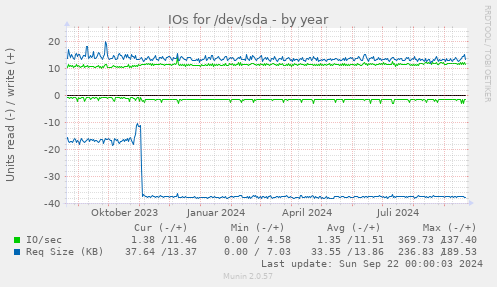 yearly graph