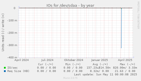 IOs for /dev/sdaa