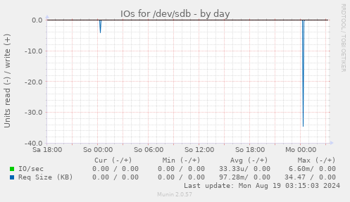 IOs for /dev/sdb