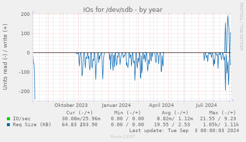 IOs for /dev/sdb