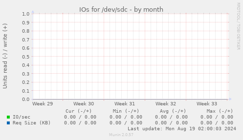 IOs for /dev/sdc