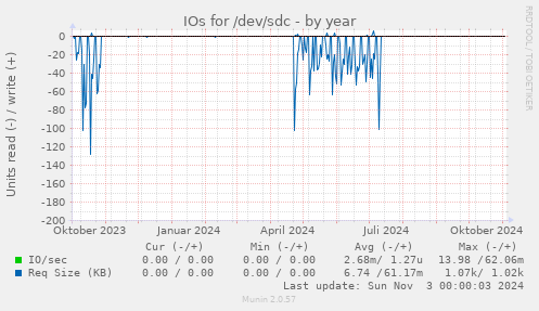 IOs for /dev/sdc