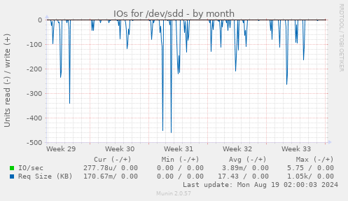 IOs for /dev/sdd