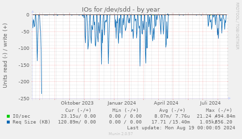 IOs for /dev/sdd