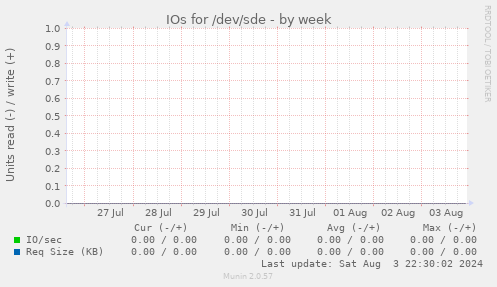 IOs for /dev/sde