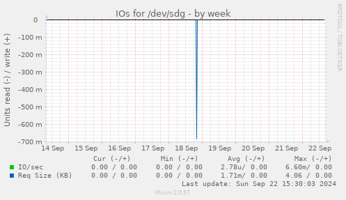 IOs for /dev/sdg