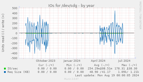 IOs for /dev/sdg