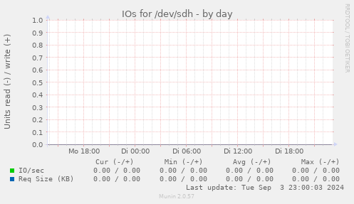 IOs for /dev/sdh