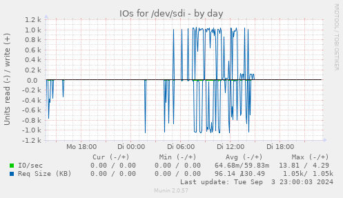 IOs for /dev/sdi