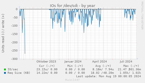 IOs for /dev/sdi