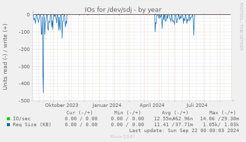 yearly graph