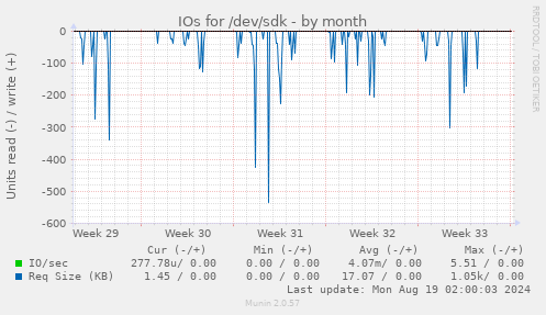 IOs for /dev/sdk