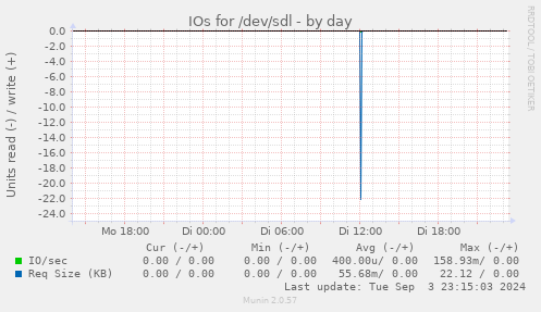 IOs for /dev/sdl