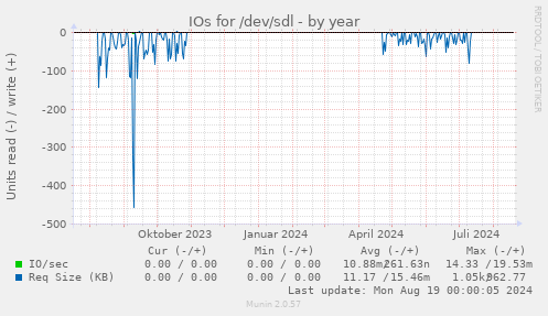 yearly graph