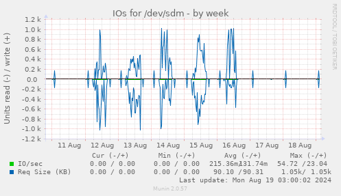 IOs for /dev/sdm