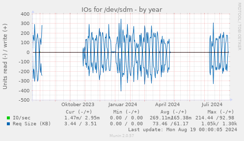 IOs for /dev/sdm