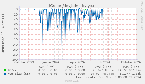 IOs for /dev/sdn