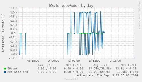 IOs for /dev/sdo