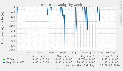 IOs for /dev/sdq