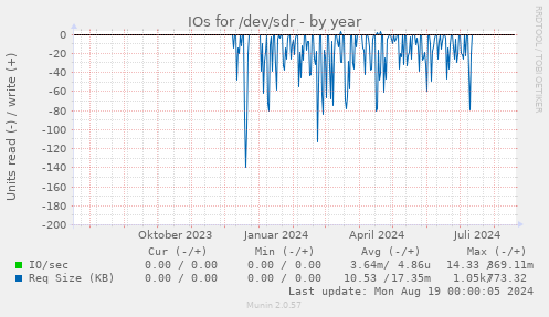 yearly graph