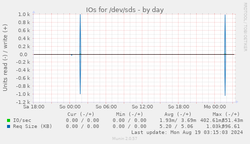 IOs for /dev/sds