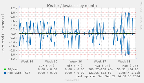 IOs for /dev/sds