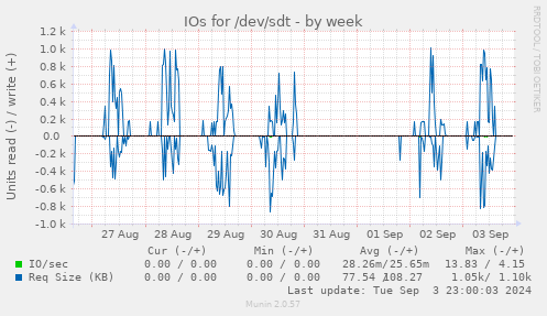 IOs for /dev/sdt