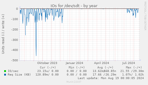 IOs for /dev/sdt