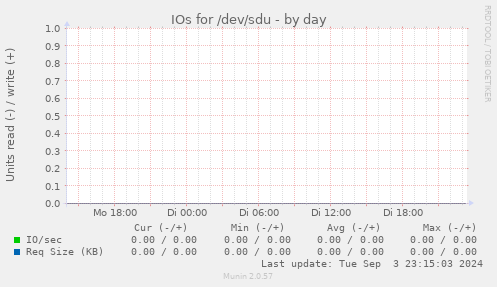 IOs for /dev/sdu