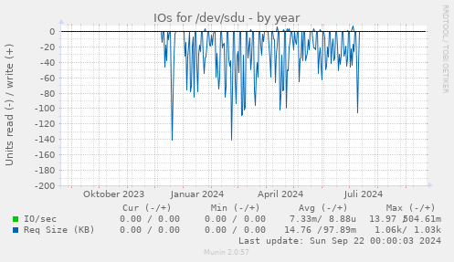 yearly graph